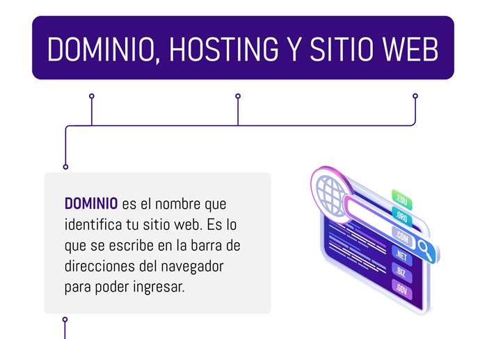 que son dominio, hosting y sitio web