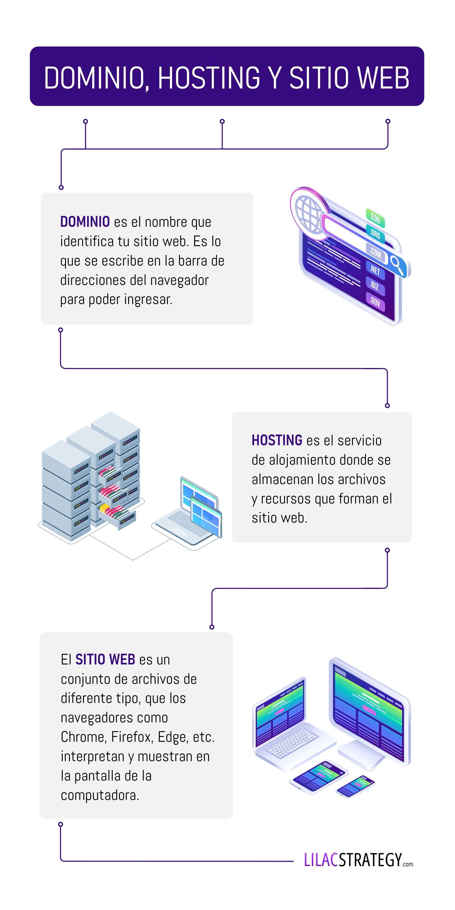 que son dominio, hosting y sitio web